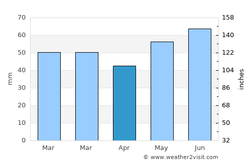 Moss average rain in April