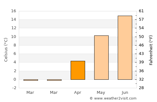 Moss average temperature in April