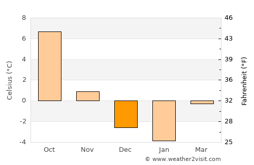 Moss average temperature in December