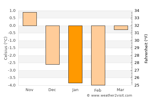 Moss average temperature in January