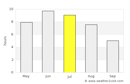 Moss average rain in July