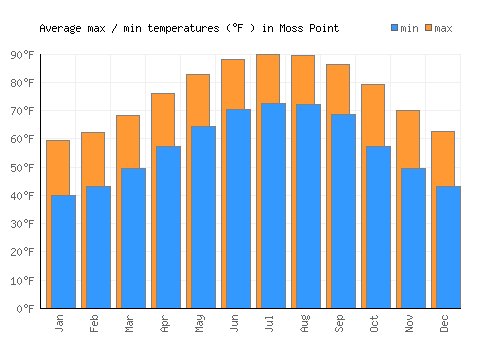 Moss Point average minimum / maximum temperatures (Fahrenheit)