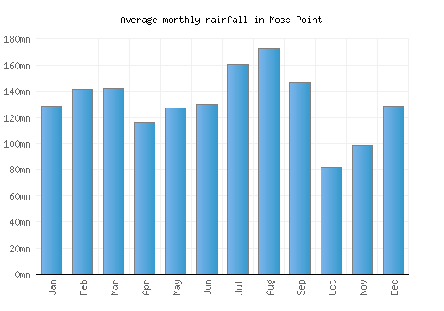 Moss Point monthly rainfall chart (mm)