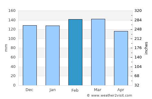 Moss Point average rain in February