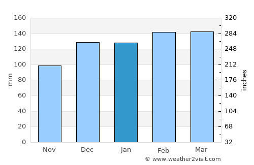 Moss Point average rain in January