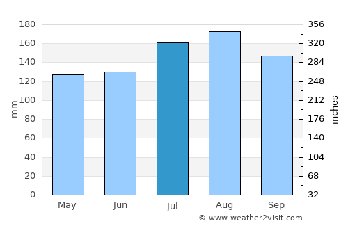 Moss Point average rain in July