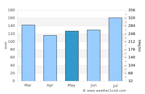 Moss Point average rain in May