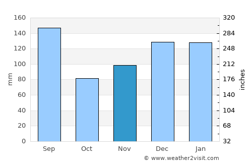 Moss Point average rain in November