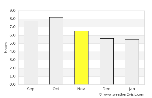 Moss Point average rain in November