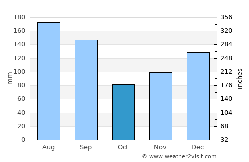 Moss Point average rain in October