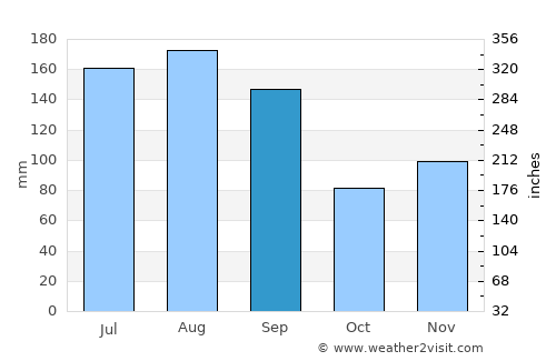 Moss Point average rain in September