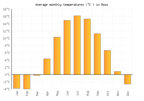 Moss average temperature chart (Celsius)