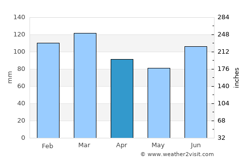 Moss Vale average rain in April