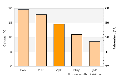 Moss Vale average temperature in April