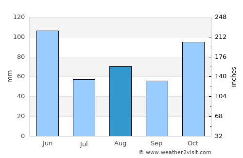 Moss Vale average rain in August