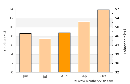 Moss Vale average temperature in August