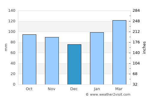 Moss Vale average rain in December