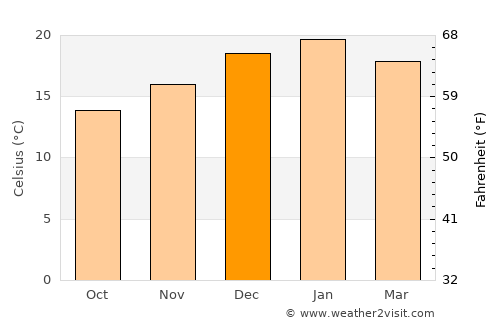 Moss Vale average temperature in December