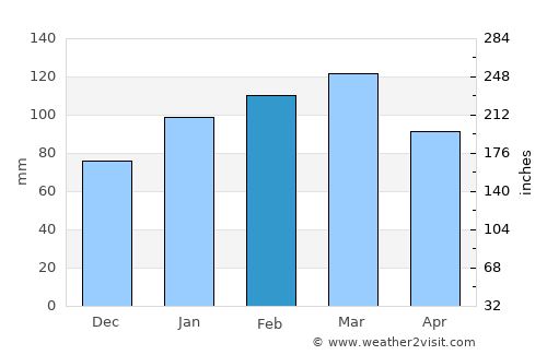 Moss Vale average rain in February
