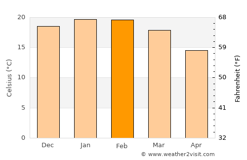 Moss Vale average temperature in February