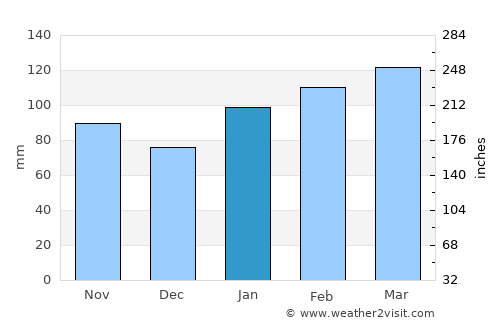 Moss Vale average rain in January