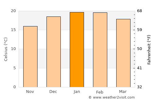 Moss Vale average temperature in January