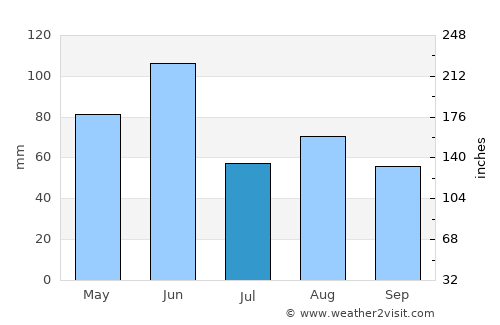 Moss Vale average rain in July