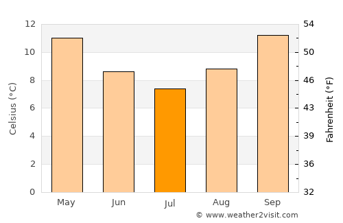 Moss Vale average temperature in July