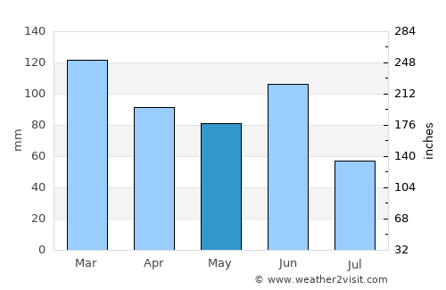 Moss Vale average rain in May