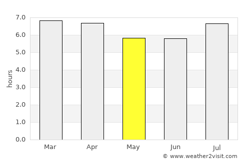 Moss Vale average rain in May