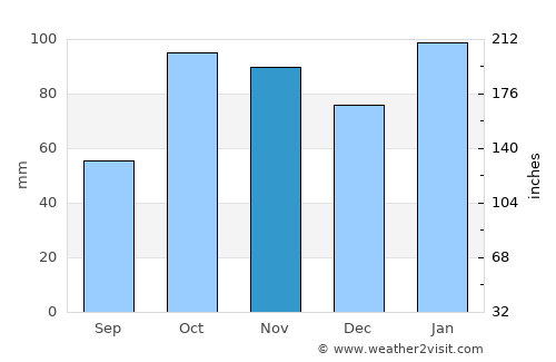 Moss Vale average rain in November