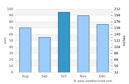 Moss Vale average rain in October