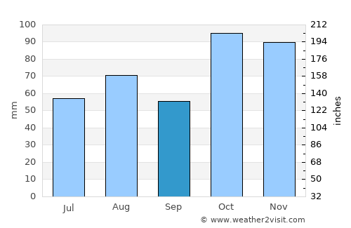 Moss Vale average rain in September