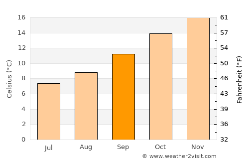 Moss Vale average temperature in September