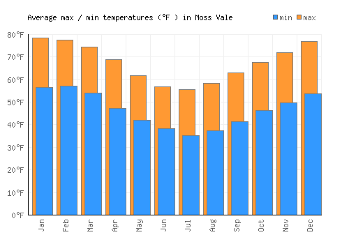 Moss Vale average minimum / maximum temperatures (Fahrenheit)