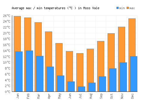 Moss Vale average minimum / maximum temperatures (Celsius)