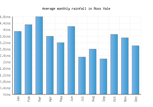 Moss Vale monthly rainfall chart (inches)