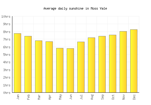 Moss Vale average daily sunshine chart