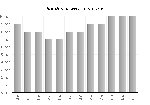 Moss Vale average winspeed by month (mph)
