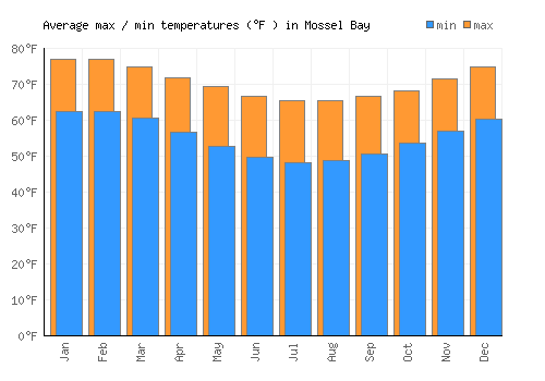 Mossel Bay average minimum / maximum temperatures (Fahrenheit)