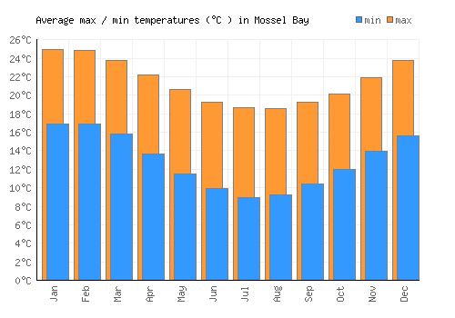 Mossel Bay average minimum / maximum temperatures (Celsius)