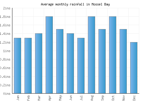 Mossel Bay monthly rainfall chart (inches)