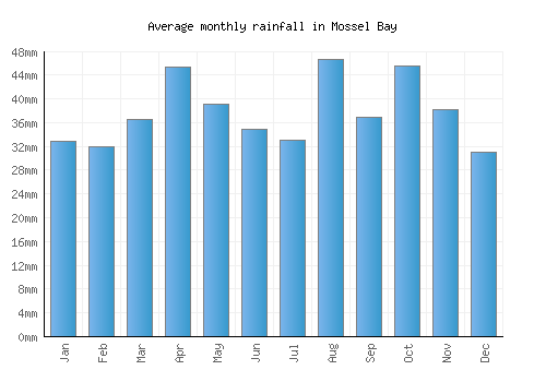 Mossel Bay monthly rainfall chart (mm)