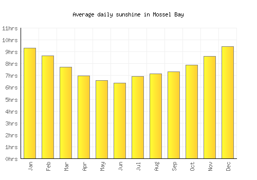 Mossel Bay average daily sunshine chart
