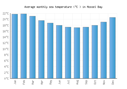 Mossel Bay average sea temperature chart (Celsius)