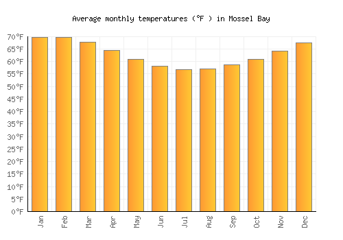 Mossel Bay average temperature chart (Fahrenheit)