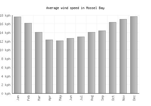 Mossel Bay average winspeed by month (km/h)