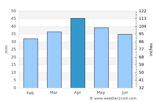 Mossel Bay average rain in April
