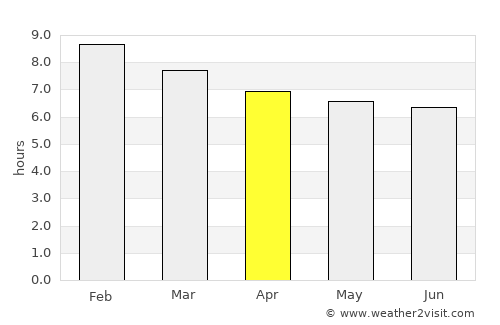 Mossel Bay average rain in April