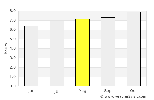 Mossel Bay average rain in August